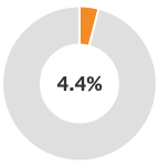 4.1%